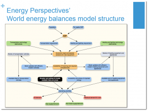 Driving the key factors for energy demand.