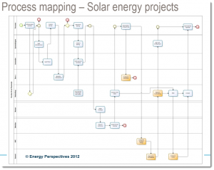 Visualizing the project process flows and dependencies of a solar Project.