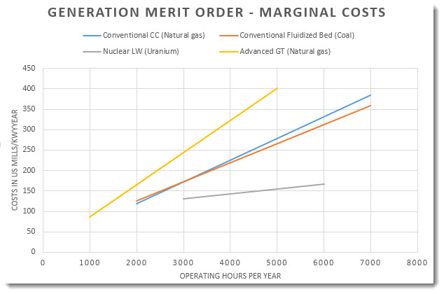 Merit order