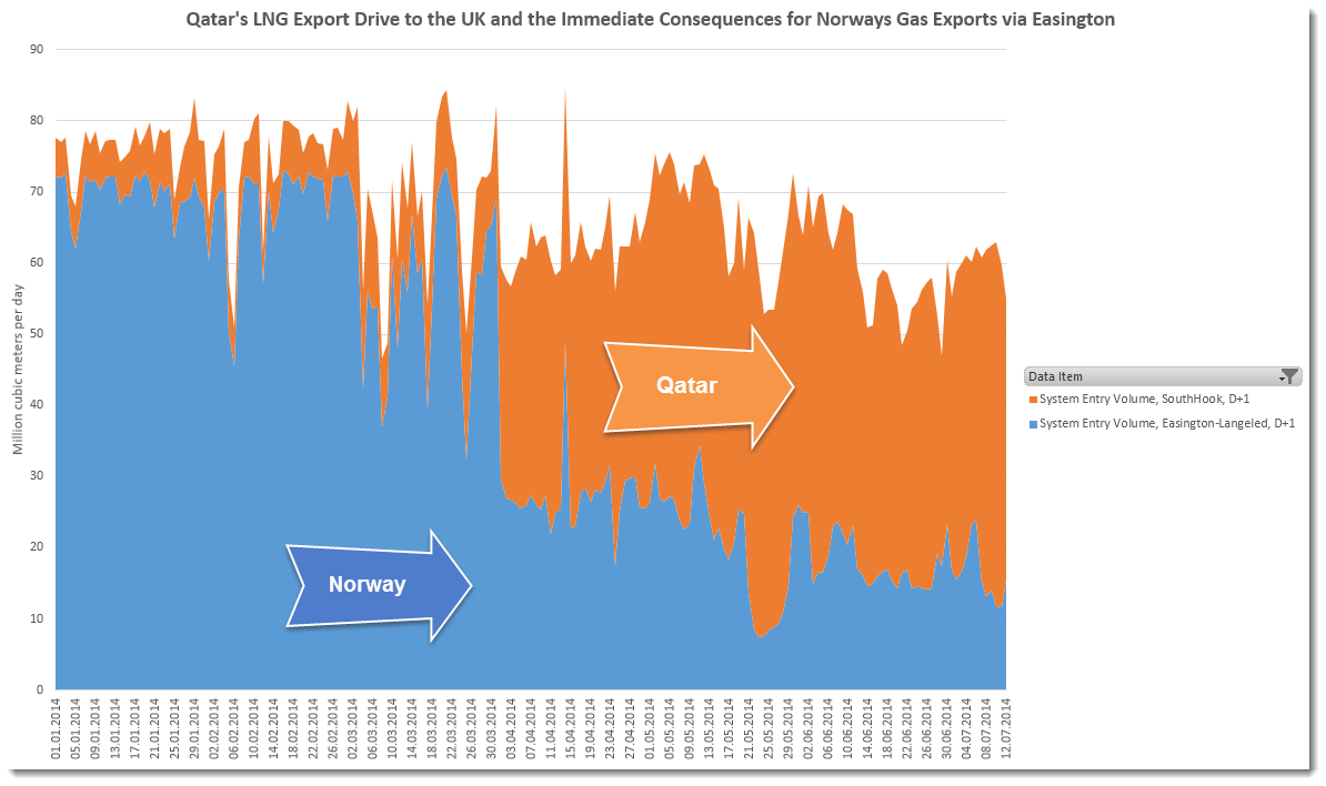 Nominations into National Grid from Norway and Qatar 1h2014.